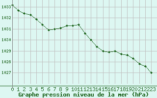 Courbe de la pression atmosphrique pour Ile Rousse (2B)