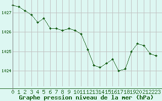 Courbe de la pression atmosphrique pour Nmes - Courbessac (30)