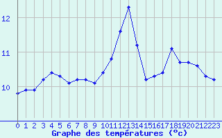 Courbe de tempratures pour Xert / Chert (Esp)