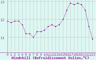 Courbe du refroidissement olien pour Lussat (23)