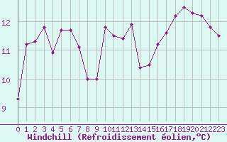 Courbe du refroidissement olien pour Ploudalmezeau (29)