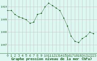 Courbe de la pression atmosphrique pour Miribel-les-Echelles (38)