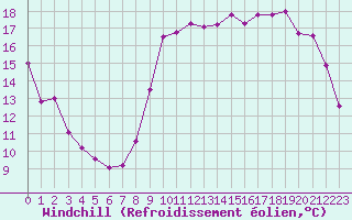 Courbe du refroidissement olien pour Grenoble/agglo Le Versoud (38)
