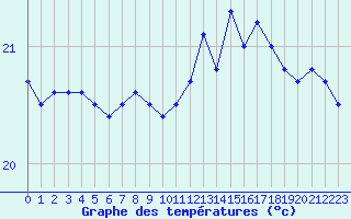 Courbe de tempratures pour Ste (34)