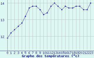 Courbe de tempratures pour Croisette (62)