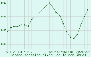 Courbe de la pression atmosphrique pour Jan (Esp)