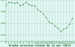 Courbe de la pression atmosphrique pour Dole-Tavaux (39)