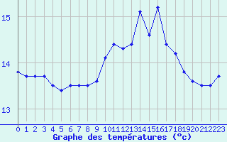 Courbe de tempratures pour Saint-Brieuc (22)