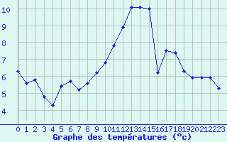 Courbe de tempratures pour Brigueuil (16)