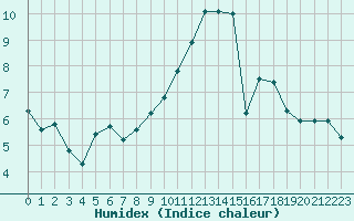 Courbe de l'humidex pour Brigueuil (16)