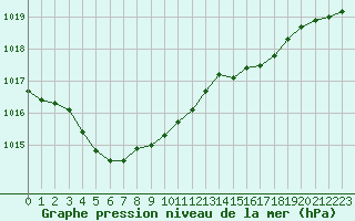 Courbe de la pression atmosphrique pour Alenon (61)