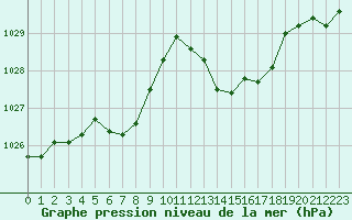 Courbe de la pression atmosphrique pour Cap de la Hve (76)