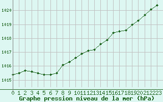 Courbe de la pression atmosphrique pour Pinsot (38)