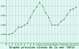 Courbe de la pression atmosphrique pour Castellbell i el Vilar (Esp)