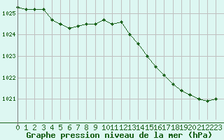 Courbe de la pression atmosphrique pour Tauxigny (37)