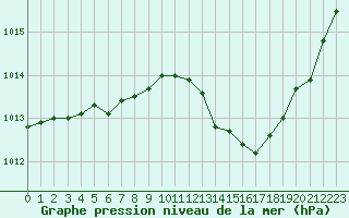 Courbe de la pression atmosphrique pour Gap-Sud (05)