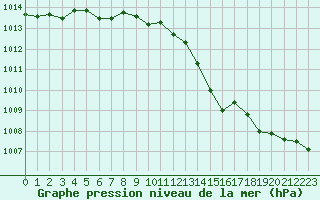 Courbe de la pression atmosphrique pour Ste (34)