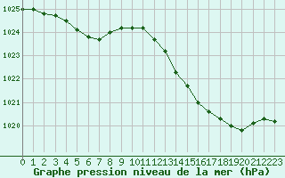 Courbe de la pression atmosphrique pour Saint-Philbert-sur-Risle (27)