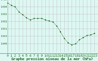 Courbe de la pression atmosphrique pour Cazaux (33)