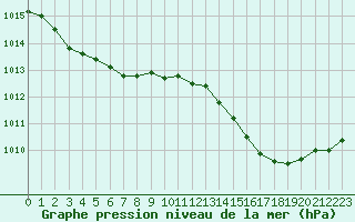 Courbe de la pression atmosphrique pour Biscarrosse (40)