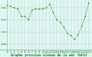 Courbe de la pression atmosphrique pour Perpignan Moulin  Vent (66)