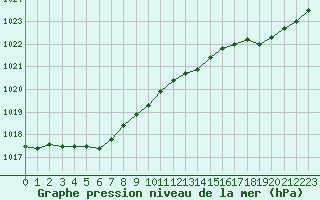 Courbe de la pression atmosphrique pour Ouessant (29)