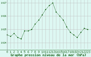 Courbe de la pression atmosphrique pour Mazinghem (62)