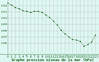 Courbe de la pression atmosphrique pour Chlons-en-Champagne (51)