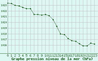 Courbe de la pression atmosphrique pour La Lande-sur-Eure (61)