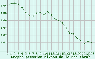 Courbe de la pression atmosphrique pour Bergerac (24)