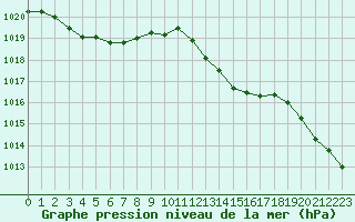 Courbe de la pression atmosphrique pour Crest (26)