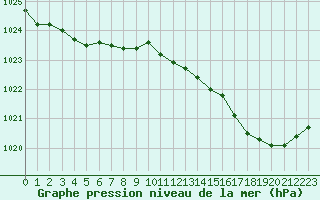 Courbe de la pression atmosphrique pour L