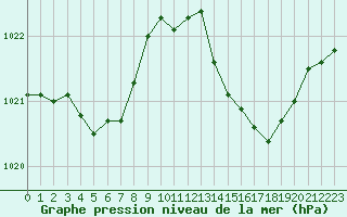 Courbe de la pression atmosphrique pour Anglars St-Flix(12)
