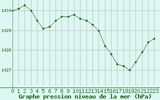 Courbe de la pression atmosphrique pour Auch (32)