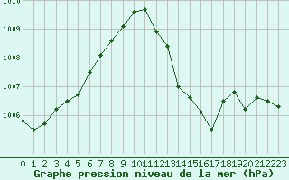 Courbe de la pression atmosphrique pour Bziers Cap d