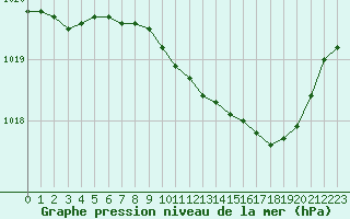 Courbe de la pression atmosphrique pour Ambrieu (01)