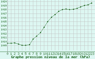 Courbe de la pression atmosphrique pour Orschwiller (67)