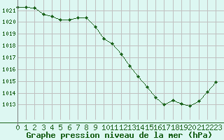 Courbe de la pression atmosphrique pour Belfort-Dorans (90)