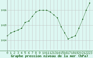 Courbe de la pression atmosphrique pour Bziers Cap d