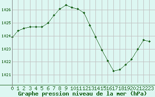 Courbe de la pression atmosphrique pour La Poblachuela (Esp)