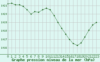 Courbe de la pression atmosphrique pour Dijon / Longvic (21)