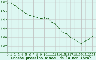 Courbe de la pression atmosphrique pour Lamballe (22)