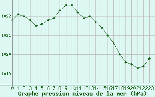 Courbe de la pression atmosphrique pour Connerr (72)