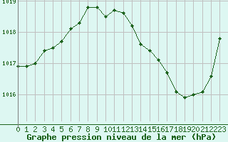 Courbe de la pression atmosphrique pour Brive-Laroche (19)