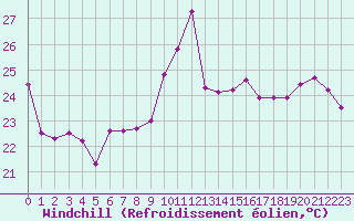 Courbe du refroidissement olien pour Cap Bar (66)