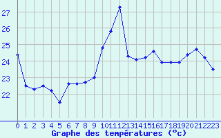Courbe de tempratures pour Cap Bar (66)