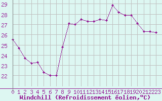 Courbe du refroidissement olien pour Toulon (83)