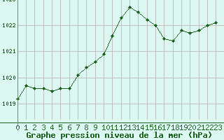 Courbe de la pression atmosphrique pour Saint-Mdard-d