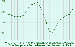 Courbe de la pression atmosphrique pour Gap-Sud (05)