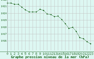 Courbe de la pression atmosphrique pour Brignogan (29)